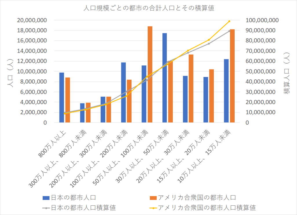 日本とアメリカの都市の人口を比較してみたら 東京とニューヨーク 横浜とロサンゼルス 人口上位の都市の人口はとてもよく似ていた はやおきセンサス