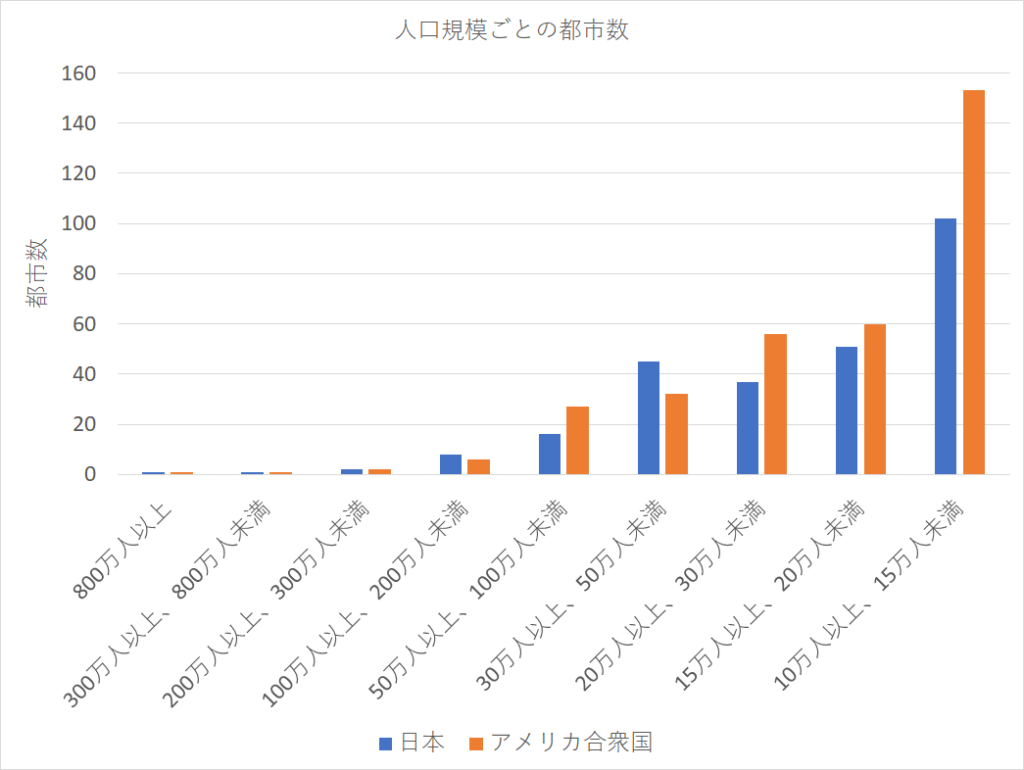 日本とアメリカの都市の人口を比較してみたら 東京とニューヨーク 横浜とロサンゼルス 人口上位の都市の人口はとてもよく似ていた はやおきセンサス