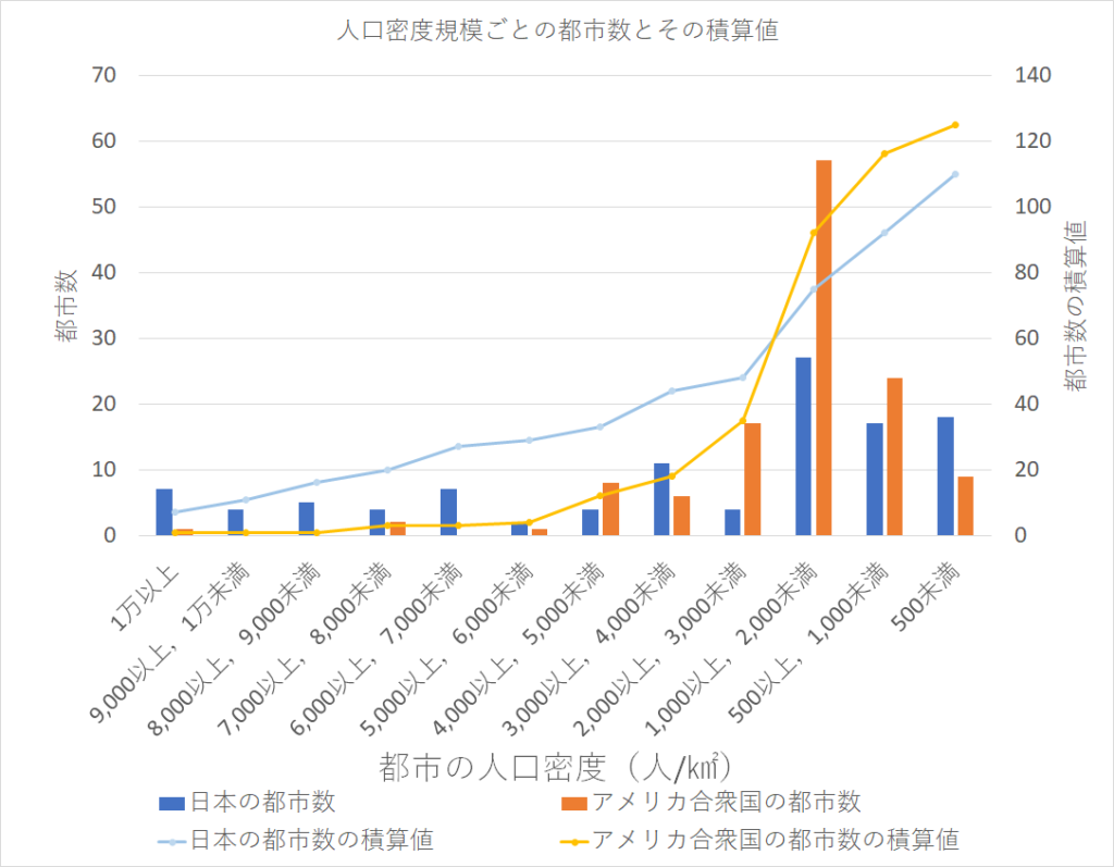 都市の違いを発見 日本とアメリカの都市の人口密度を比較してみた はやおきセンサス