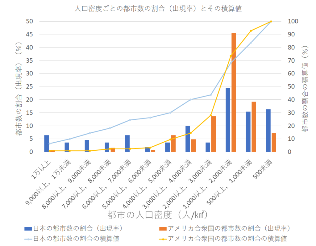 都市の違いを発見 日本とアメリカの都市の人口密度を比較してみた はやおきセンサス