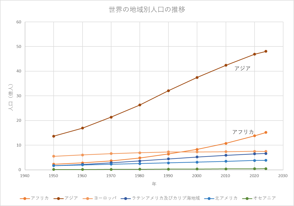 世界の人口、最新版（2024年7月1日）に更新しました！ - はやおきセンサス